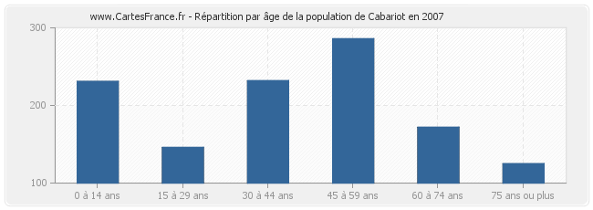 Répartition par âge de la population de Cabariot en 2007
