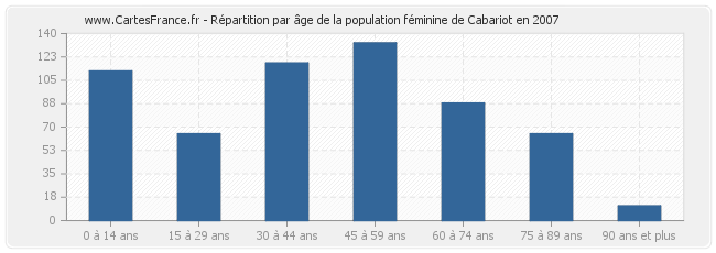 Répartition par âge de la population féminine de Cabariot en 2007