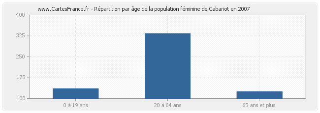 Répartition par âge de la population féminine de Cabariot en 2007