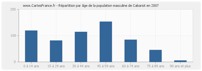 Répartition par âge de la population masculine de Cabariot en 2007