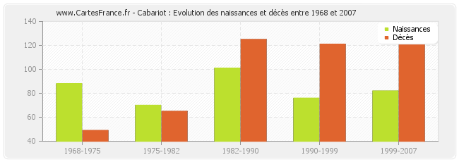 Cabariot : Evolution des naissances et décès entre 1968 et 2007