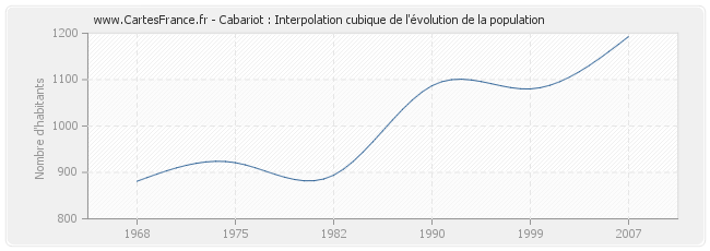 Cabariot : Interpolation cubique de l'évolution de la population