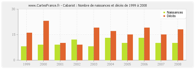 Cabariot : Nombre de naissances et décès de 1999 à 2008