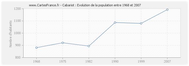 Population Cabariot