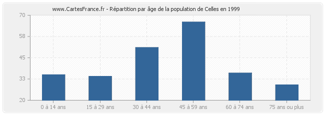 Répartition par âge de la population de Celles en 1999