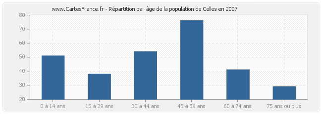 Répartition par âge de la population de Celles en 2007