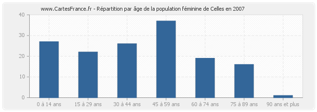 Répartition par âge de la population féminine de Celles en 2007
