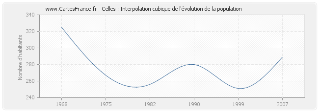 Celles : Interpolation cubique de l'évolution de la population