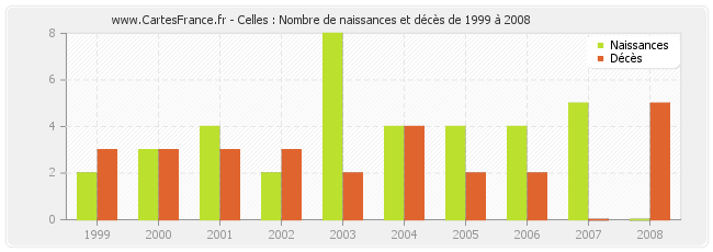 Celles : Nombre de naissances et décès de 1999 à 2008