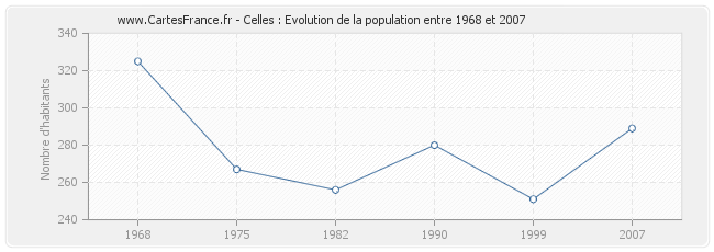 Population Celles