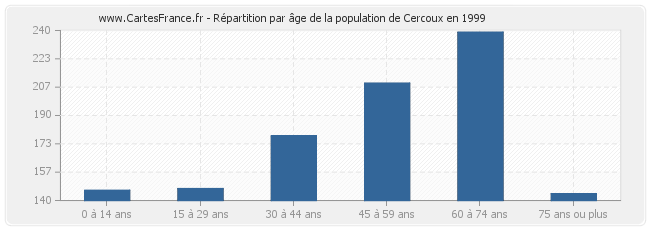 Répartition par âge de la population de Cercoux en 1999