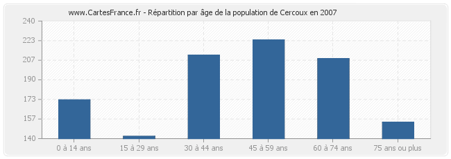 Répartition par âge de la population de Cercoux en 2007