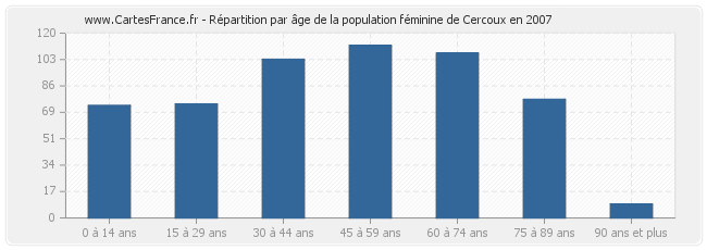 Répartition par âge de la population féminine de Cercoux en 2007