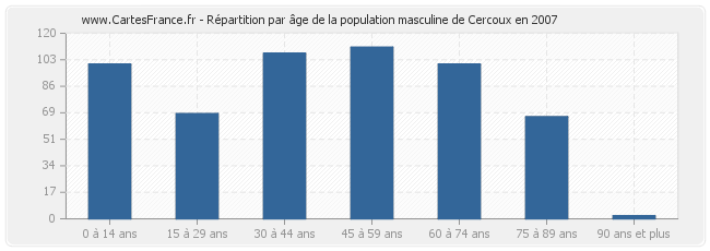 Répartition par âge de la population masculine de Cercoux en 2007