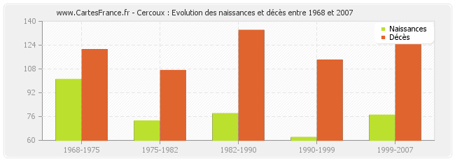 Cercoux : Evolution des naissances et décès entre 1968 et 2007