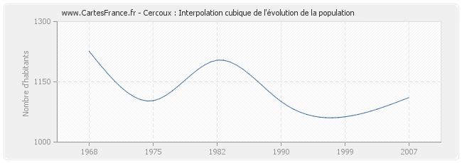 Cercoux : Interpolation cubique de l'évolution de la population