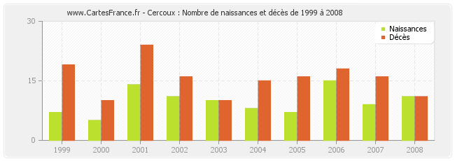 Cercoux : Nombre de naissances et décès de 1999 à 2008