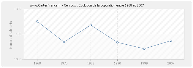 Population Cercoux