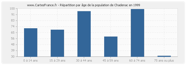 Répartition par âge de la population de Chadenac en 1999
