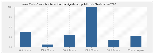 Répartition par âge de la population de Chadenac en 2007