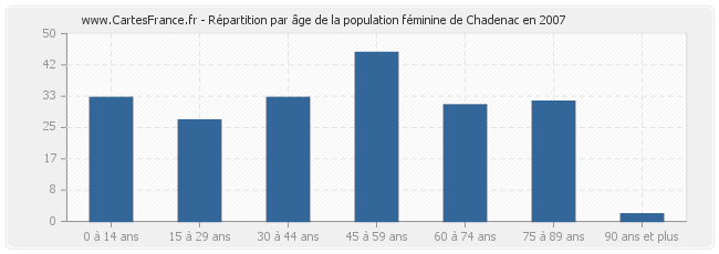 Répartition par âge de la population féminine de Chadenac en 2007