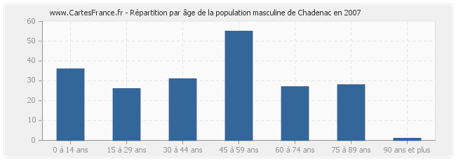 Répartition par âge de la population masculine de Chadenac en 2007