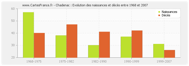 Chadenac : Evolution des naissances et décès entre 1968 et 2007