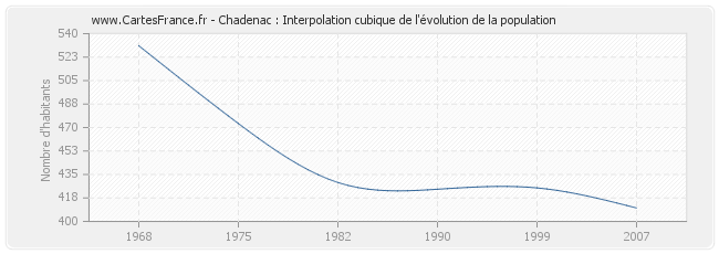 Chadenac : Interpolation cubique de l'évolution de la population