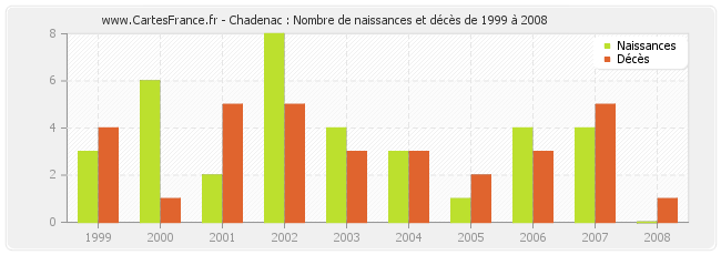 Chadenac : Nombre de naissances et décès de 1999 à 2008
