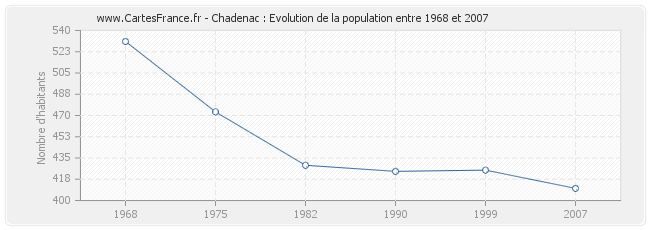 Population Chadenac