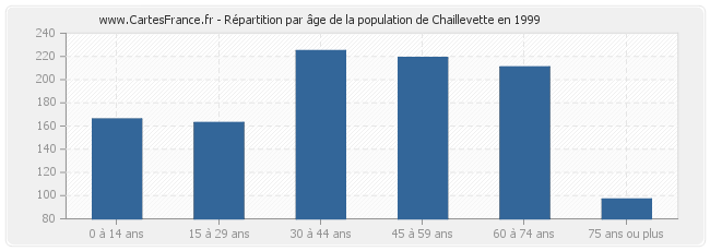 Répartition par âge de la population de Chaillevette en 1999