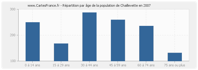 Répartition par âge de la population de Chaillevette en 2007