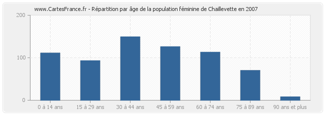 Répartition par âge de la population féminine de Chaillevette en 2007
