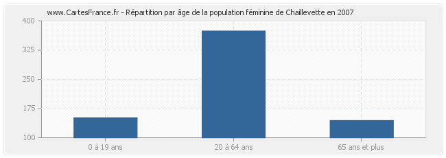 Répartition par âge de la population féminine de Chaillevette en 2007