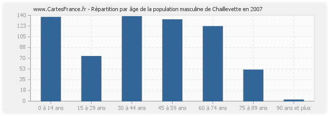 Répartition par âge de la population masculine de Chaillevette en 2007