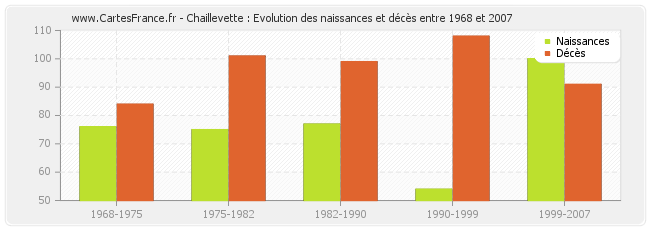 Chaillevette : Evolution des naissances et décès entre 1968 et 2007