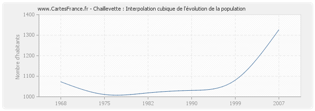 Chaillevette : Interpolation cubique de l'évolution de la population