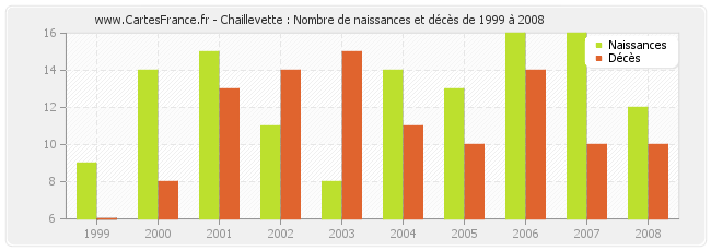 Chaillevette : Nombre de naissances et décès de 1999 à 2008