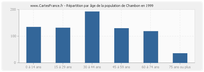 Répartition par âge de la population de Chambon en 1999