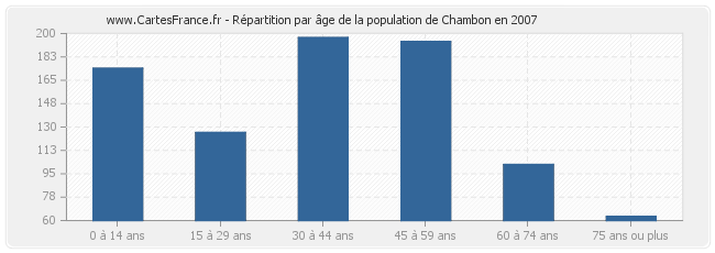 Répartition par âge de la population de Chambon en 2007
