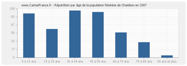 Répartition par âge de la population féminine de Chambon en 2007