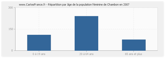 Répartition par âge de la population féminine de Chambon en 2007