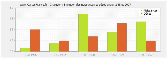 Chambon : Evolution des naissances et décès entre 1968 et 2007