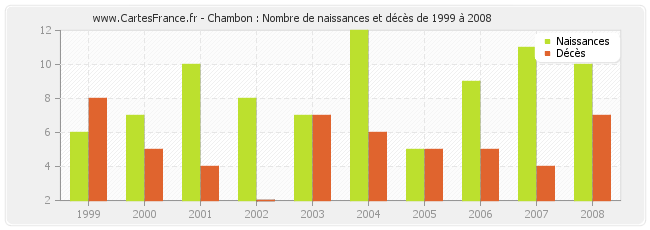 Chambon : Nombre de naissances et décès de 1999 à 2008