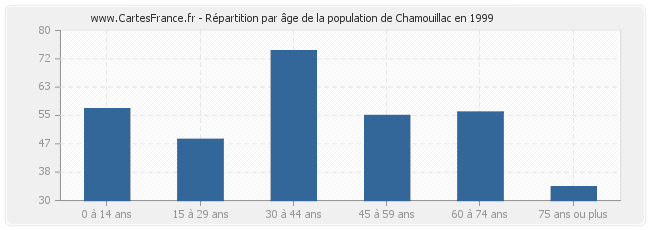 Répartition par âge de la population de Chamouillac en 1999