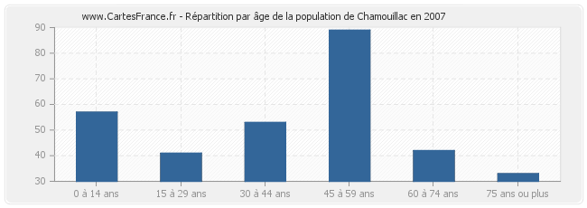 Répartition par âge de la population de Chamouillac en 2007