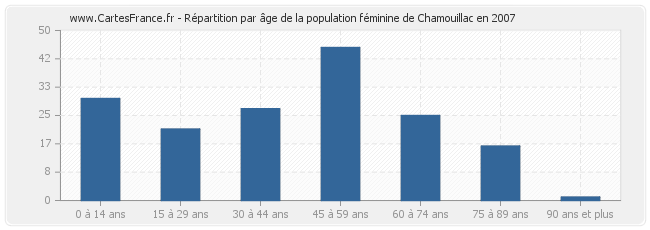 Répartition par âge de la population féminine de Chamouillac en 2007