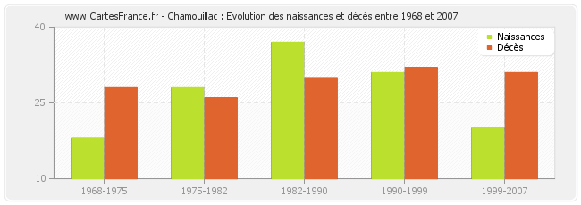 Chamouillac : Evolution des naissances et décès entre 1968 et 2007