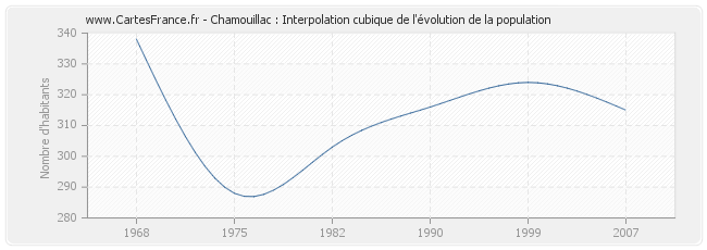 Chamouillac : Interpolation cubique de l'évolution de la population