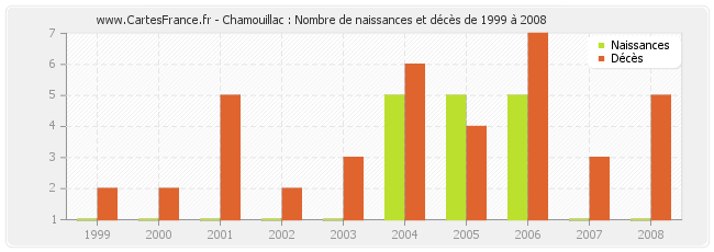 Chamouillac : Nombre de naissances et décès de 1999 à 2008